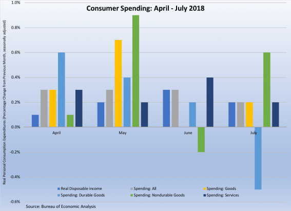Consumer Spending April - July 2018 083118