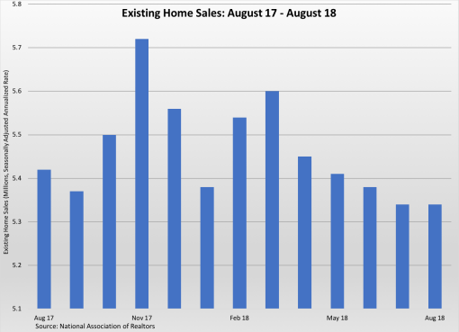 Existing Home Sales Aug17-18 092118