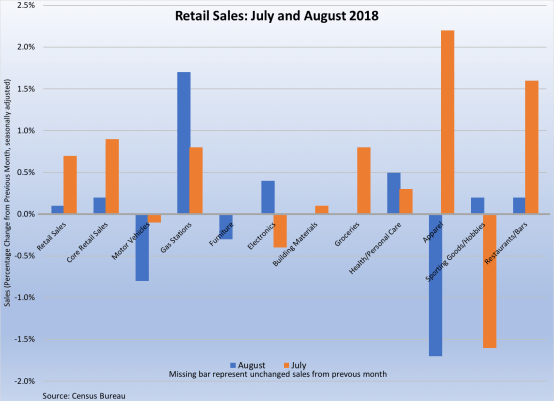 Retail Sales July-August 2018 091418