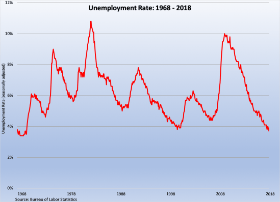 Unemployment Rate 1968=2018 100518