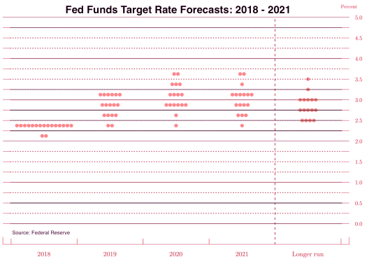 Fed Funds Target Rate Forecast.png