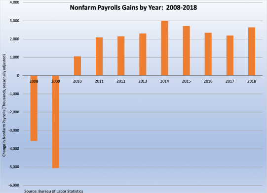 job gains 2008 - 2018