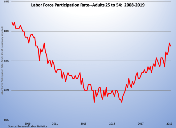 labor force participation 2008-18 030819