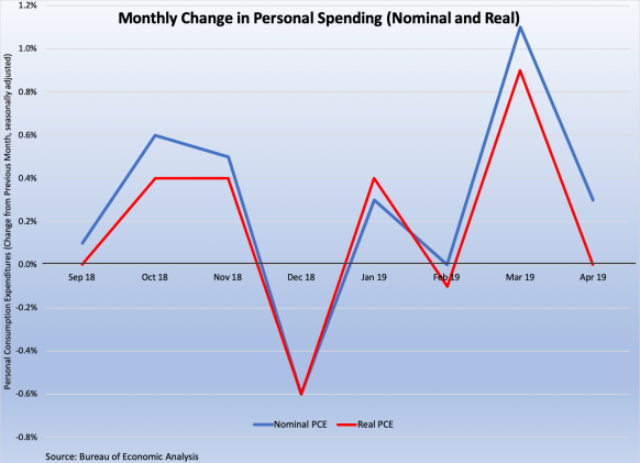 Personal Spending 2018-9 053119
