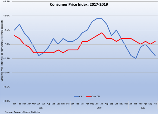 Consumer Prices 2017-9 071319