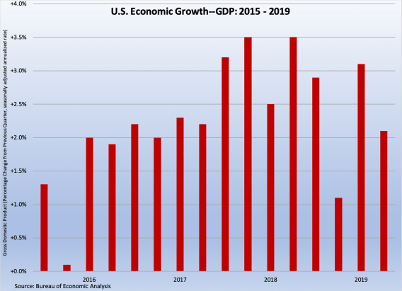 GDP 2015-9 072619
