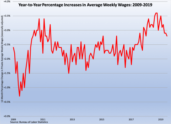 Yearly Wage Increases 070519