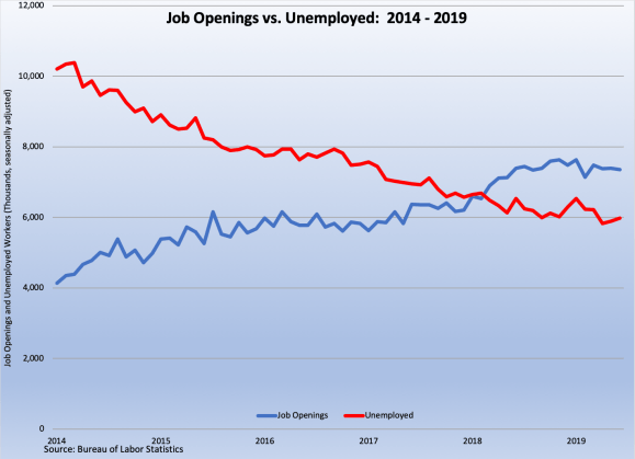 Job Openings and Unemployed 2014-9 080919.png
