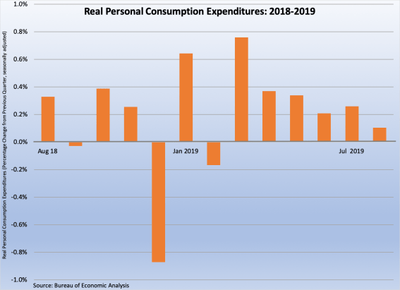 Real Personal Consumption Expenditures data August 2018 - August 2019
