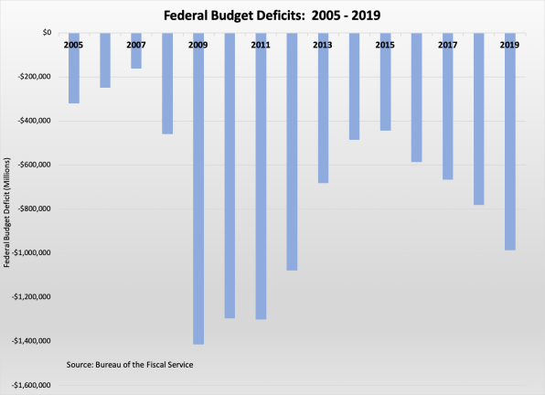 deficits 2005-2019 102519