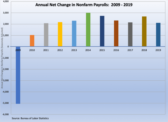 Nonfarm Payrolls 2009-2019 011020