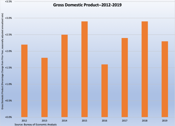 GDP Growth--2012 to 2019