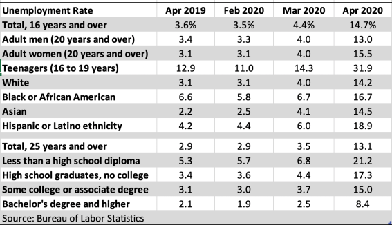 U.S. Unemployment Rate Data: April 2020